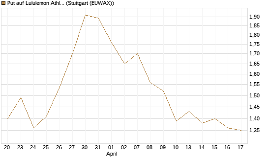 Put auf Lululemon Athletica [J.P. Morgan Structured Products B.V.] Chart