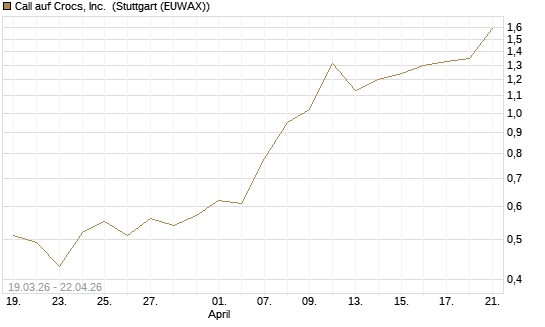 Call auf Crocs, Inc. [J.P. Morgan Structured Products B.V.] Chart