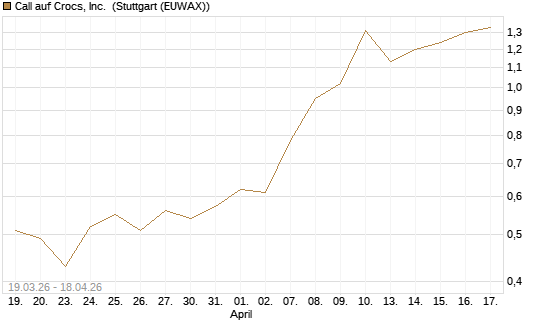 Call auf Crocs, Inc. [J.P. Morgan Structured Products B.V.] Chart