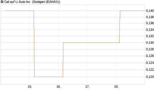 Call auf Li Auto Inc [J.P. Morgan Structured Products B.V.] Chart