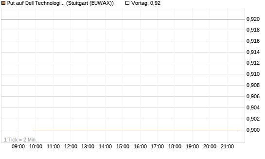 Put auf Dell Technologies [J.P. Morgan Structured Products B.V.] Chart