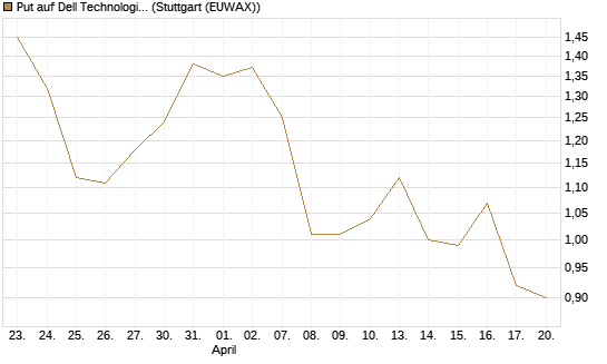 Put auf Dell Technologies [J.P. Morgan Structured Products B.V.] Chart