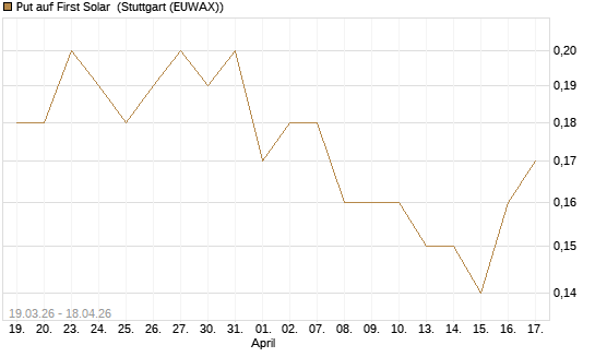 Put auf First Solar [J.P. Morgan Structured Products B.V.] Chart