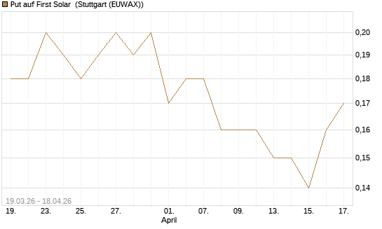 Put auf First Solar [J.P. Morgan Structured Products B.V.] Chart