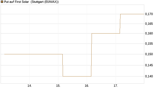 Put auf First Solar [J.P. Morgan Structured Products B.V.] Chart