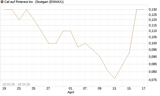 Call auf Pinterest Inc [J.P. Morgan Structured Products B.V.] Chart