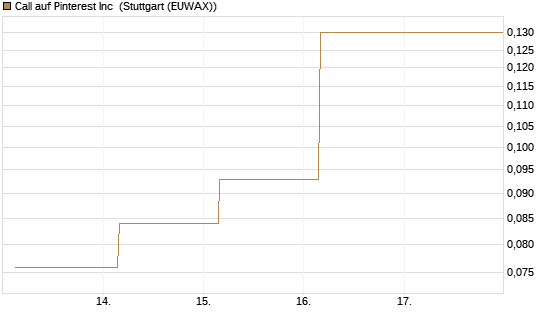 Call auf Pinterest Inc [J.P. Morgan Structured Products B.V.] Chart
