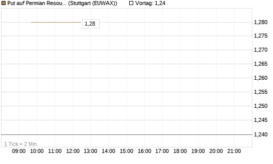 Put auf Permian Resources [J.P. Morgan Structured Products B.V.] Chart