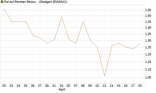 Put auf Permian Resources [J.P. Morgan Structured Products B.V.] Chart