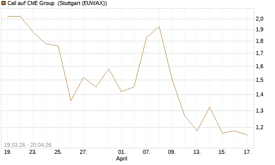 Call auf CME Group [J.P. Morgan Structured Products B.V.] Chart