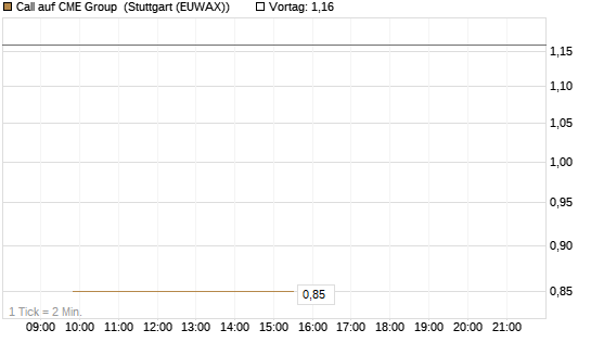 Call auf CME Group [J.P. Morgan Structured Products B.V.] Chart