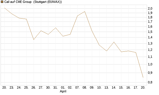 Call auf CME Group [J.P. Morgan Structured Products B.V.] Chart