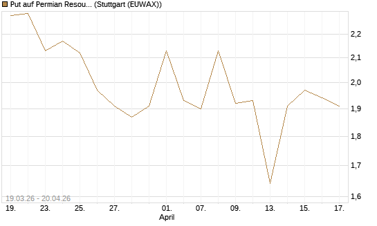 Put auf Permian Resources [J.P. Morgan Structured Products B.V.] Chart