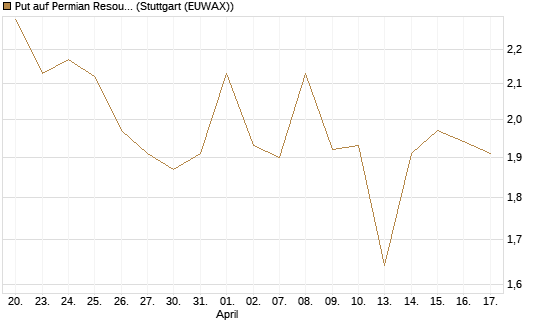 Put auf Permian Resources [J.P. Morgan Structured Products B.V.] Chart