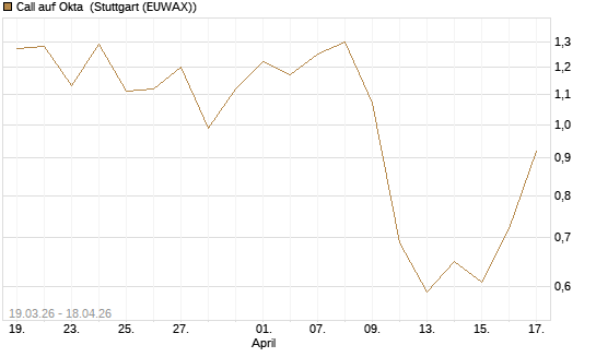 Call auf Okta [J.P. Morgan Structured Products B.V.] Chart