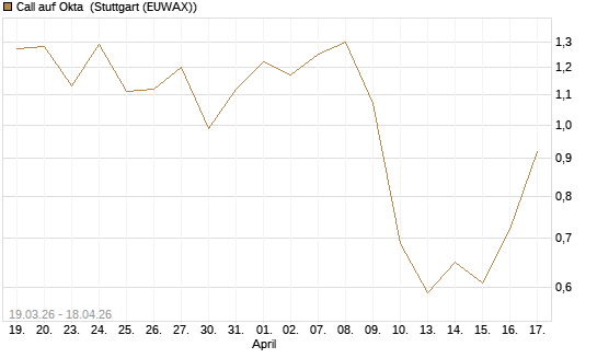 Call auf Okta [J.P. Morgan Structured Products B.V.] Chart