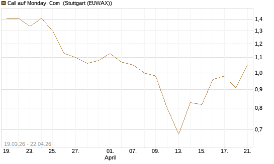 Call auf Monday. Com [J.P. Morgan Structured Products B.V.] Chart