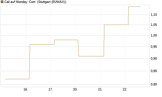Call auf Monday. Com [J.P. Morgan Structured Products B.V.] Chart