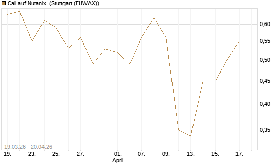 Call auf Nutanix [J.P. Morgan Structured Products B.V.] Chart