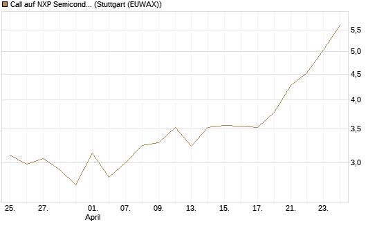 Call auf NXP Semiconductors N.V. [J.P. Morgan Structured Products B.V.] Chart