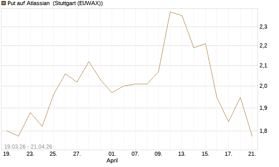 Put auf Atlassian [J.P. Morgan Structured Products B.V.] Chart