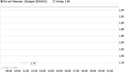 Put auf Atlassian [J.P. Morgan Structured Products B.V.] Chart
