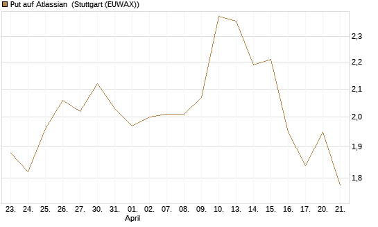 Put auf Atlassian [J.P. Morgan Structured Products B.V.] Chart