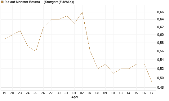 Put auf Monster Beverage [J.P. Morgan Structured Products B.V.] Chart