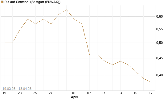 Put auf Centene [J.P. Morgan Structured Products B.V.] Chart