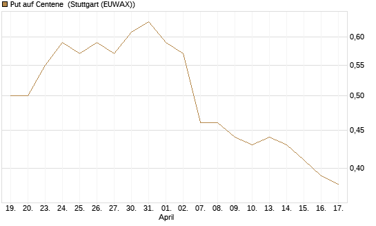 Put auf Centene [J.P. Morgan Structured Products B.V.] Chart