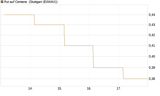 Put auf Centene [J.P. Morgan Structured Products B.V.] Chart