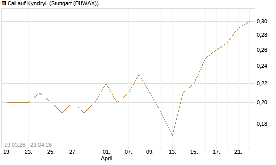 Call auf Kyndryl [J.P. Morgan Structured Products B.V.] Chart
