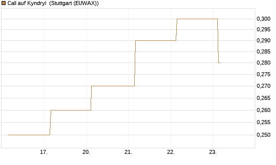 Call auf Kyndryl [J.P. Morgan Structured Products B.V.] Chart