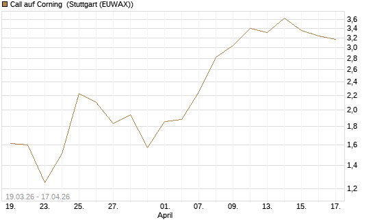 Call auf Corning [J.P. Morgan Structured Products B.V.] Chart