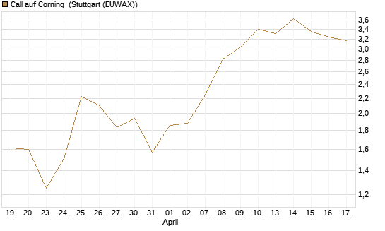 Call auf Corning [J.P. Morgan Structured Products B.V.] Chart
