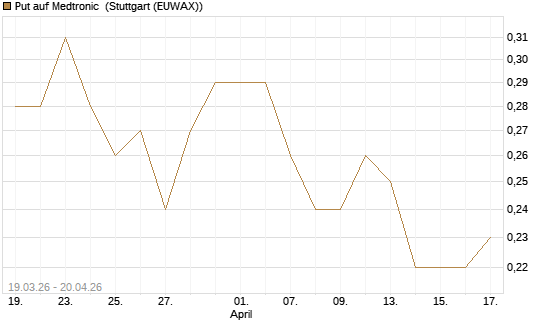 Put auf Medtronic [J.P. Morgan Structured Products B.V.] Chart