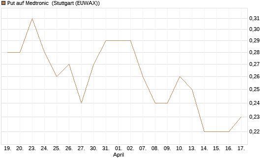 Put auf Medtronic [J.P. Morgan Structured Products B.V.] Chart