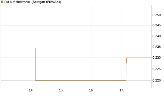 Put auf Medtronic [J.P. Morgan Structured Products B.V.] Chart