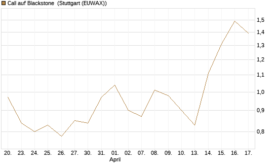 Call auf Blackstone [J.P. Morgan Structured Products B.V.] Chart