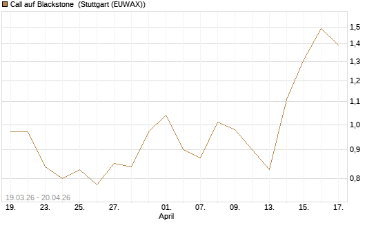 Call auf Blackstone [J.P. Morgan Structured Products B.V.] Chart