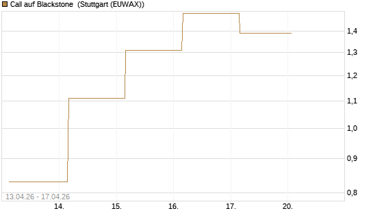 Call auf Blackstone [J.P. Morgan Structured Products B.V.] Chart