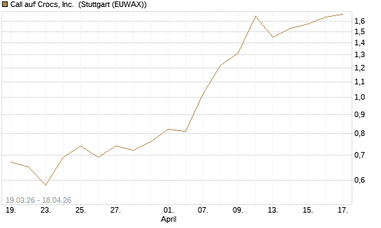 Call auf Crocs, Inc. [J.P. Morgan Structured Products B.V.] Chart