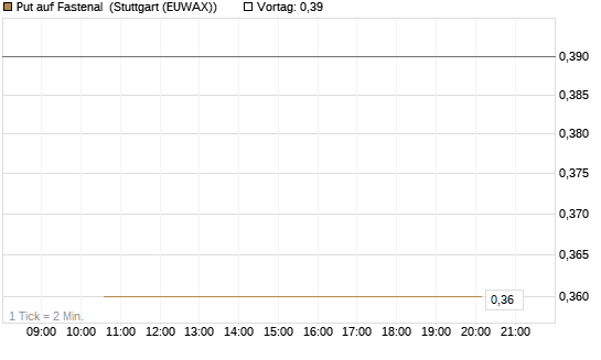 Put auf Fastenal [J.P. Morgan Structured Products B.V.] Chart