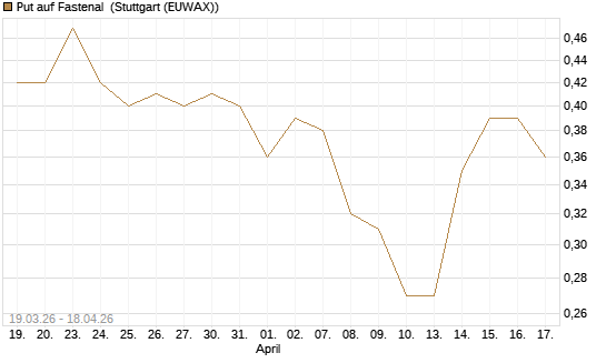 Put auf Fastenal [J.P. Morgan Structured Products B.V.] Chart