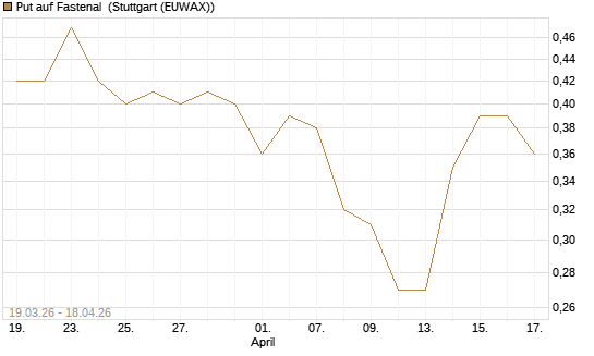 Put auf Fastenal [J.P. Morgan Structured Products B.V.] Chart