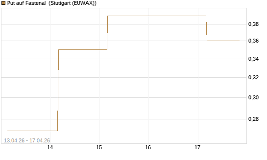 Put auf Fastenal [J.P. Morgan Structured Products B.V.] Chart