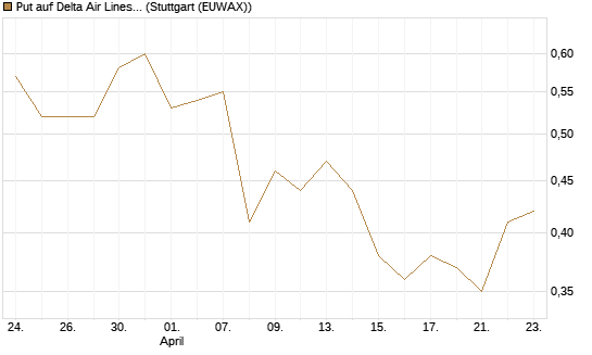 Put auf Delta Air Lines [J.P. Morgan Structured Products B.V.] Chart