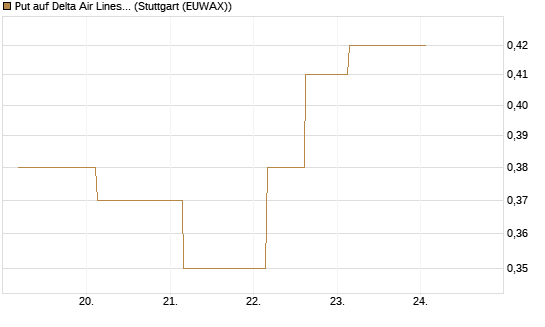 Put auf Delta Air Lines [J.P. Morgan Structured Products B.V.] Chart