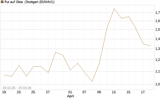 Put auf Okta [J.P. Morgan Structured Products B.V.] Chart