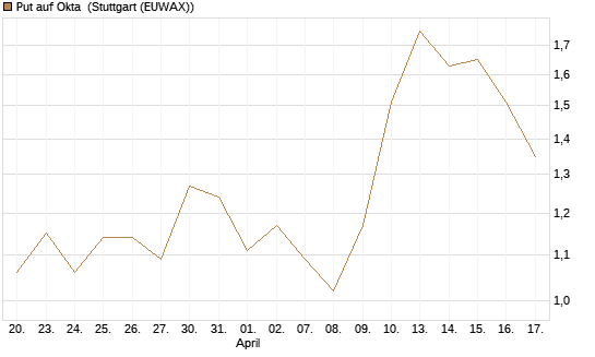 Put auf Okta [J.P. Morgan Structured Products B.V.] Chart